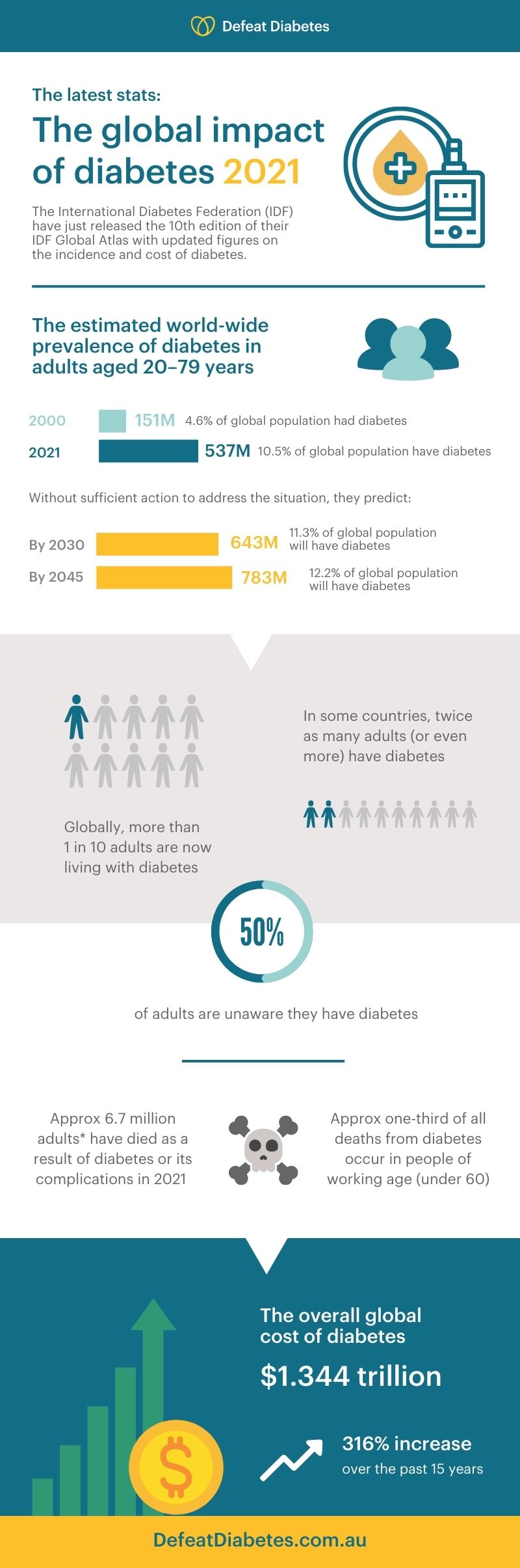 Adults living with diabetes