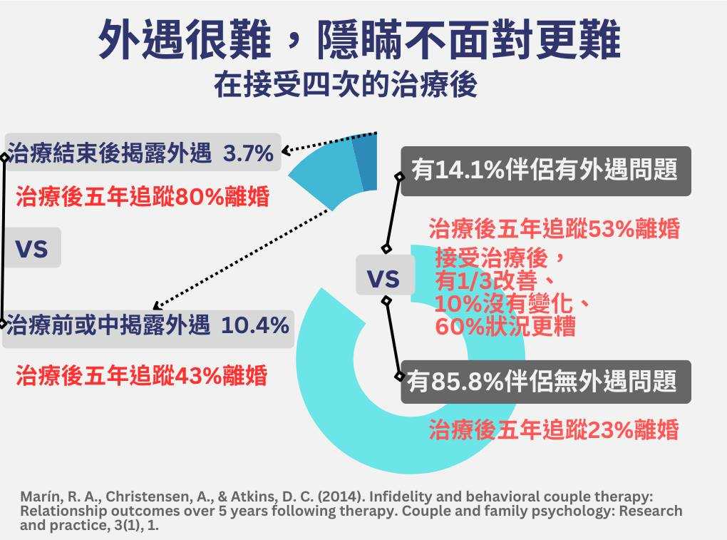 坦白外遇有機會拯救婚姻,不保證成功