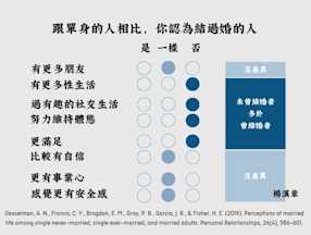 跟單身的人相比,你認為結過婚的人