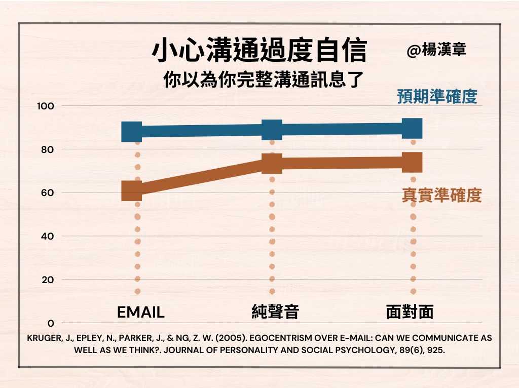 你覺得自己會好好溝通嗎?