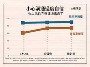 你覺得自己會好好溝通嗎?