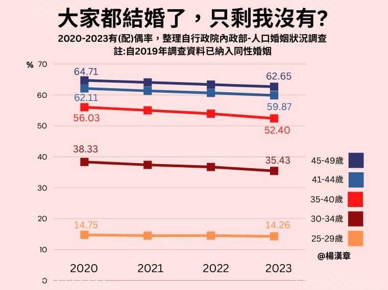 大家都結婚了,只剩我沒有?