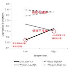 壓抑情緒表達和不接納情緒,誰令人感覺較憂鬱?
