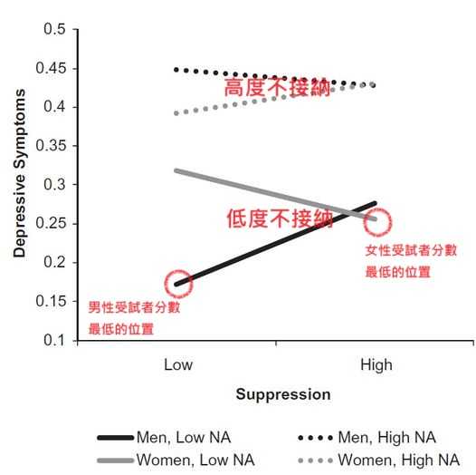 壓抑情緒表達和不接納情緒,誰令人感覺較憂鬱?