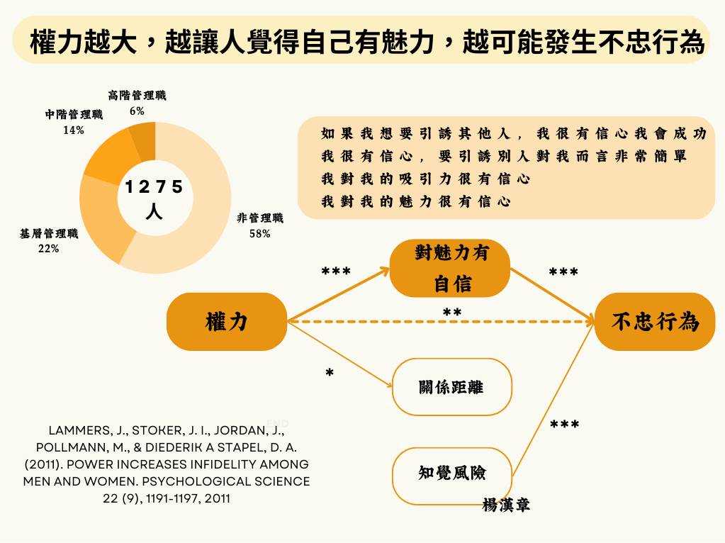 越有權力越容易不忠?