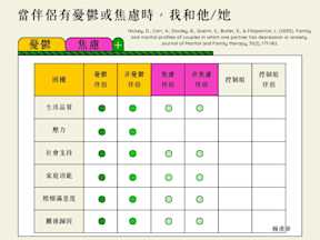 當另一半患有憂鬱、焦慮症時的婚姻狀況