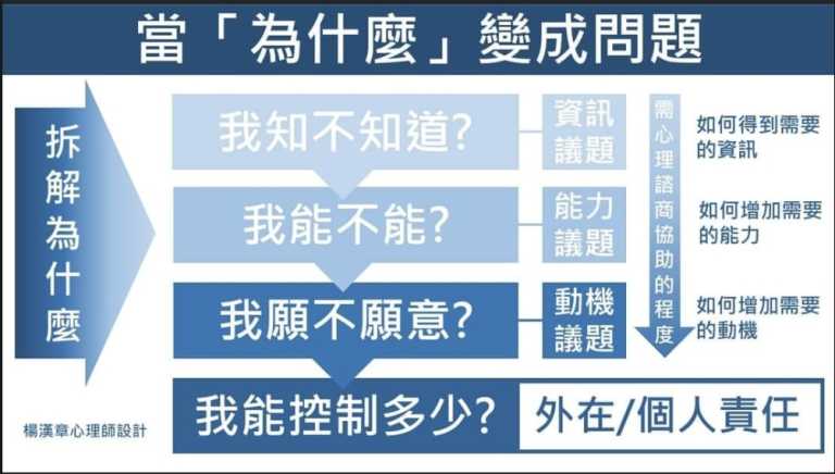 當為什麼變成問題:解構自問為什麼的習慣