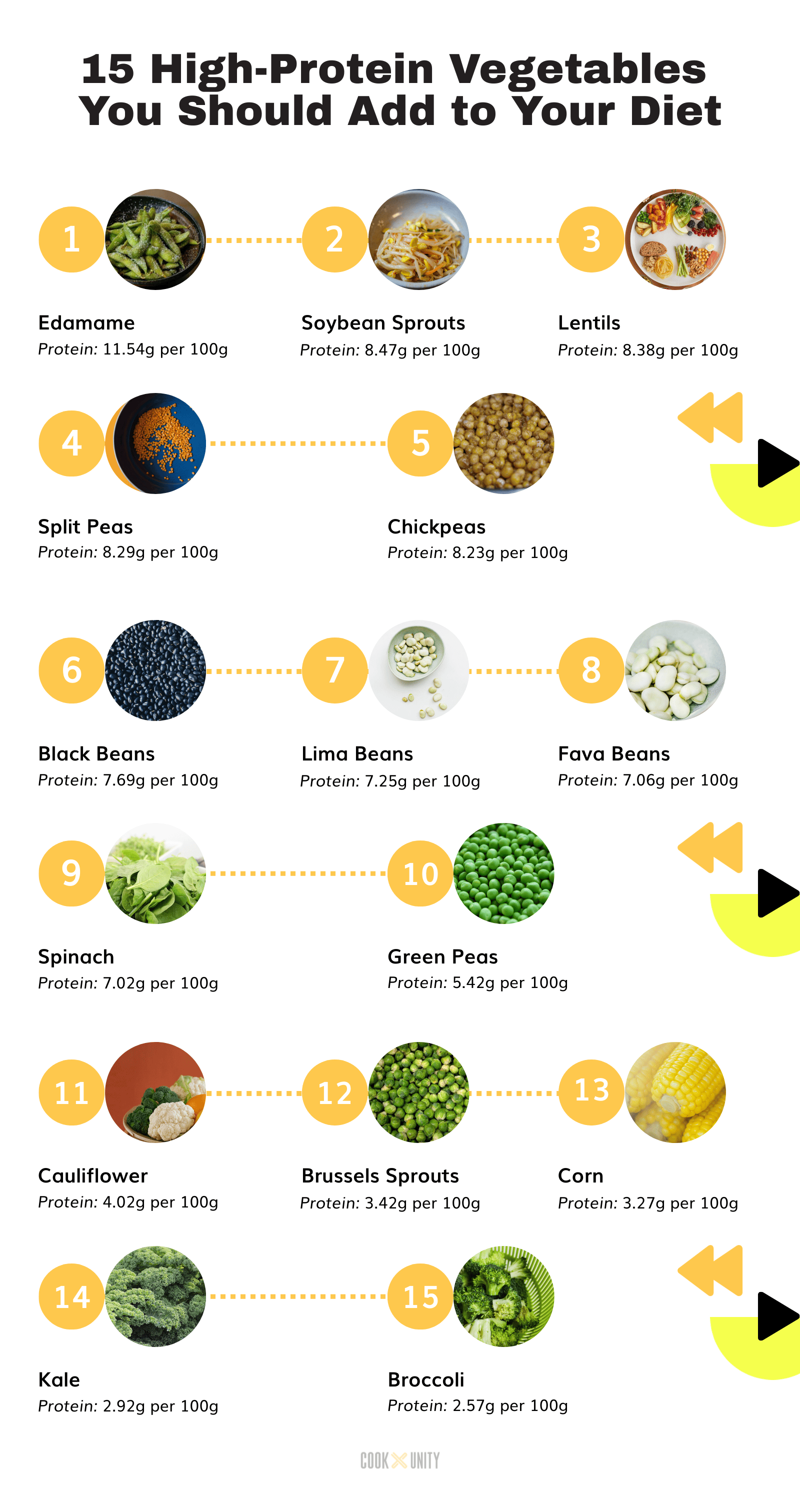 Top High-Protein Vegetables