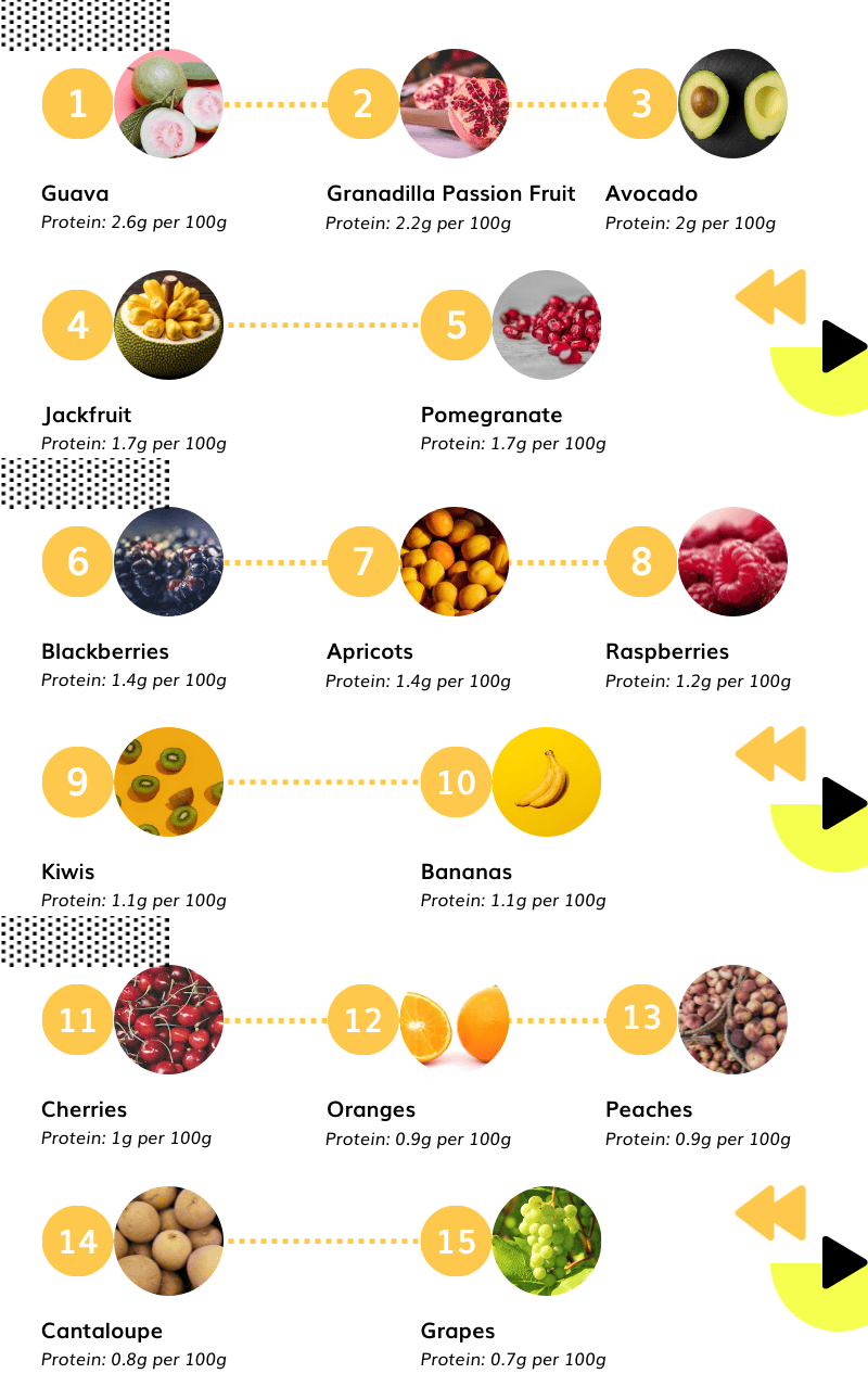 Top 15 High-Protein Fruits
