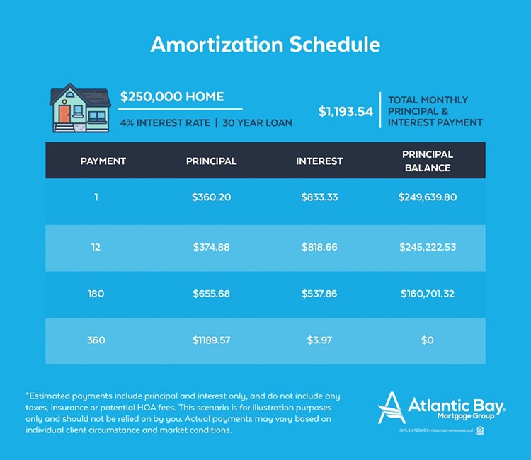 what-is-an-amortization-schedule