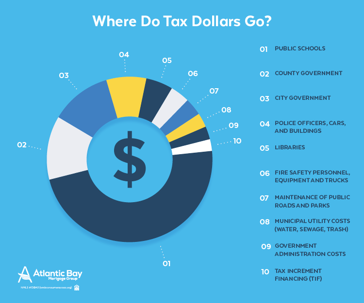 How Much Will My Property Tax and Insurance Payment Be?