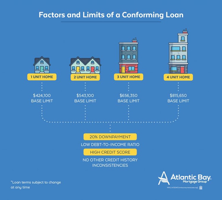 Conforming Loans Are They Right for You?