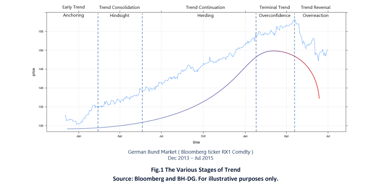 Trend Structure Figure 1