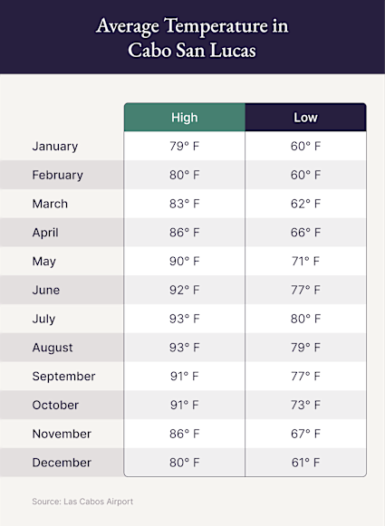 A chart shows the average monthly temperature in Cabo. 
