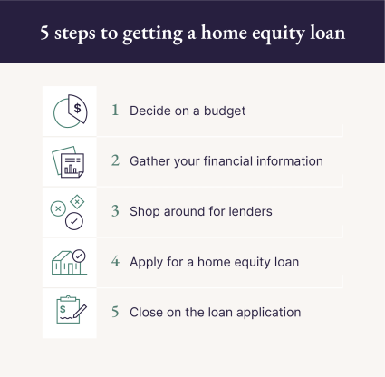 A graphic explains the five steps of getting a home equity loan to buy another house.
