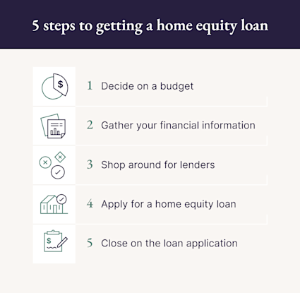 A graphic explains the five steps of getting a home equity loan to buy another house.