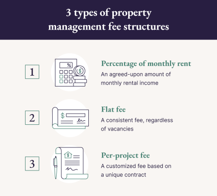 A graphic shares the three types of property management fee structures to help answer the question, “how much do property managers charge?”.