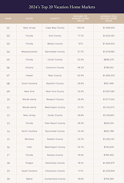 pacaso top 20 vacation home markets of 2024 report