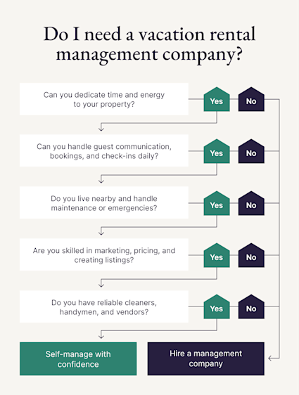 A flowchart highlights guidance from top vacation rental management companies to help you determine if you need one or not.