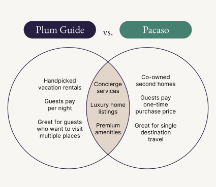 A graphic compares and contrasts Plum Guide and Pacaso, one of the Plum Guide alternatives.