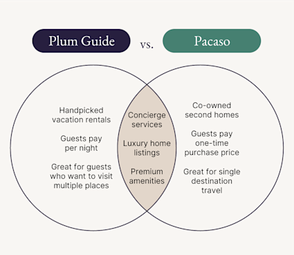 A graphic compares and contrasts Plum Guide and Pacaso, one of the Plum Guide alternatives.