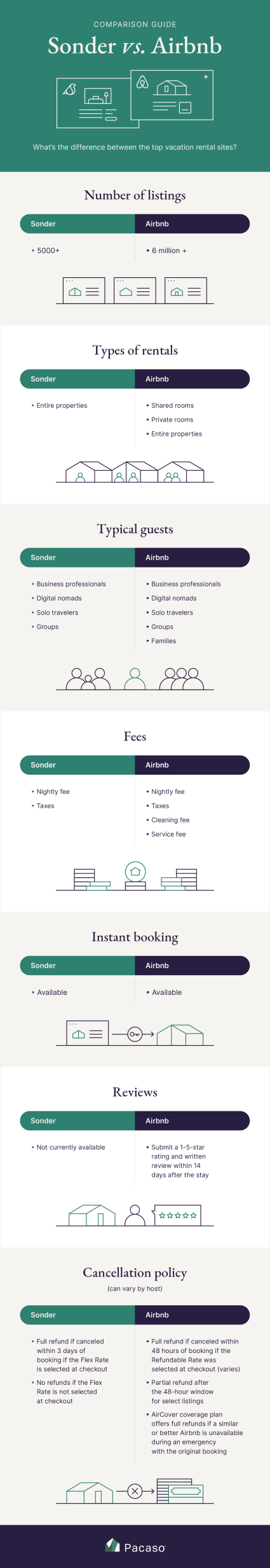 An infographic compares and contrasts Sonder vs Airbnb.