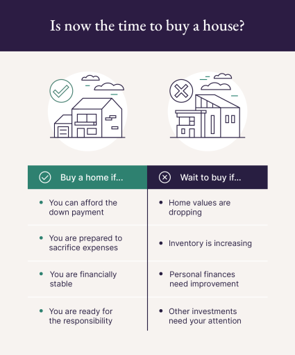 A graphic explains when you should wait or buy a house while considering “Is now the time to buy a house?”