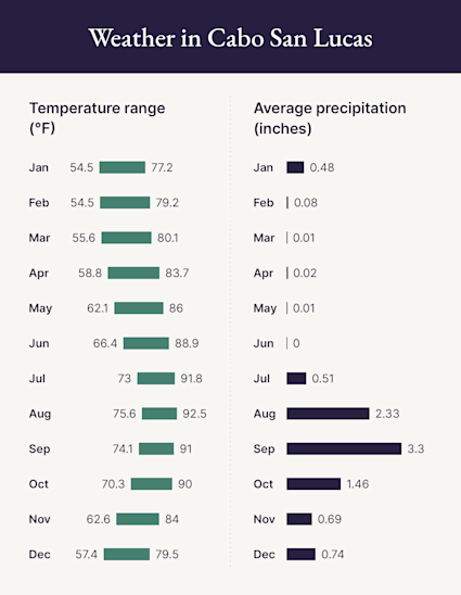 A graphic shows the average temperature and precipitation during different months in Cabo.