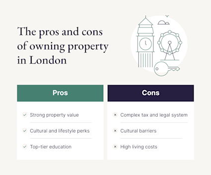 A graphic lists the pros and cons of owning property in London.