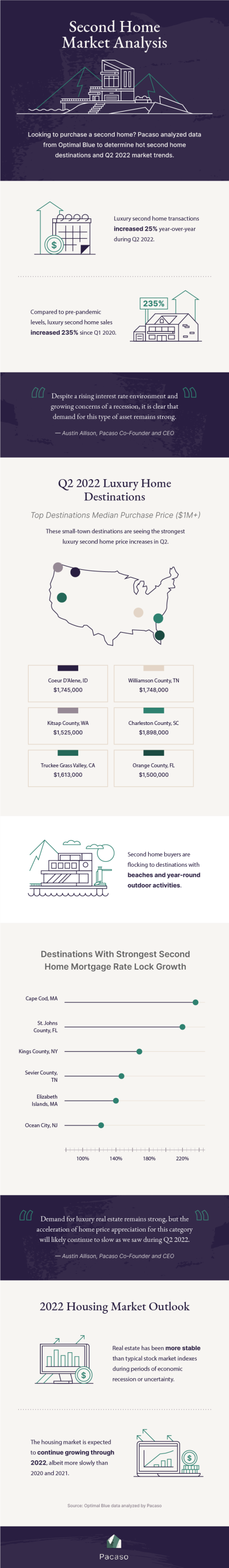 Looking to purchase a second home? Pacaso analyzed data from Optimal Blue to determine hot second home destinations and Q2 2022 market trends.