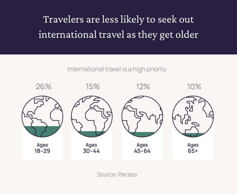 Travelers are less likely to seek out international travel as they get older