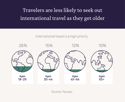 A graph underscores the Pacaso survey findings that people are less likely to travel internationally as they get older, all in the name of answering the question, “Why do people travel?”