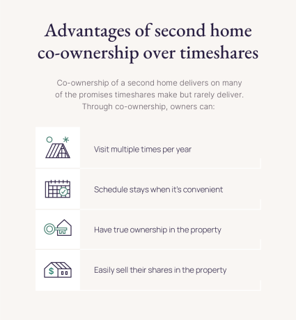 An image provides four reasons why people should look into second home co-ownership as a timeshare alternative.
