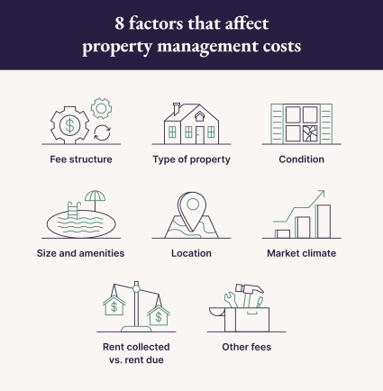 A graphic shares the eight factors that affect property management costs to answer the question, “how much do property managers charge?”.