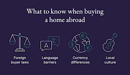 An illustrated list shows what to know when buying a home abroad. 