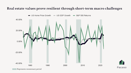 A graph comparing home price growth relative to GDP and the stock market sine 1980. 