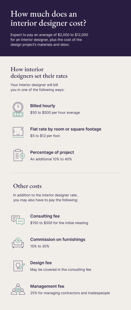 An image breaks down how much an interior designer costs.