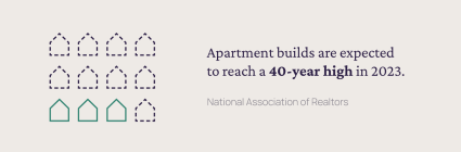 A graphic sharing one of many real estate facts about new apartment builds in 2023.