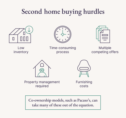 Five icons illustrate some hurdles to buying a second home, including low inventory, property management being required, and furnishing costs — all of which are offset by Pacaso’s co-ownership model.