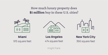 Statistics from Knight Frank underscore the luxury real estate market fact that luxury home sizes vary across different cities.