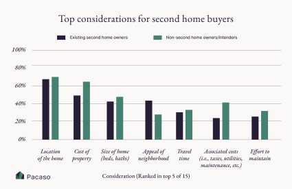 Graph of considerations