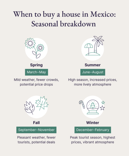 An illustrated image breaks down the best time to buy a house in Mexico according to the seasons. 