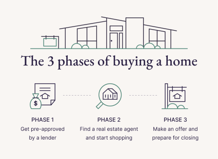 An image displays the three phases of buying a second home to help with the process.