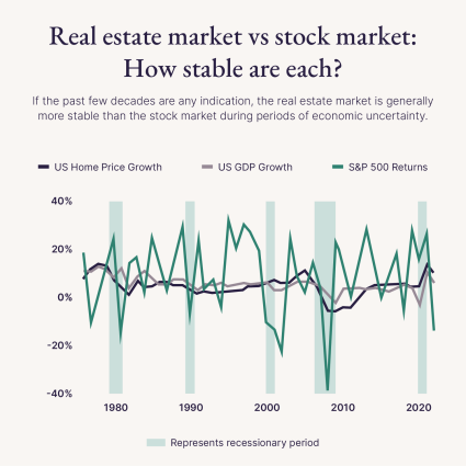 A line graph compares the real estate market to the stock market and how stable are each, indicating that the real estate market is generally more stable.