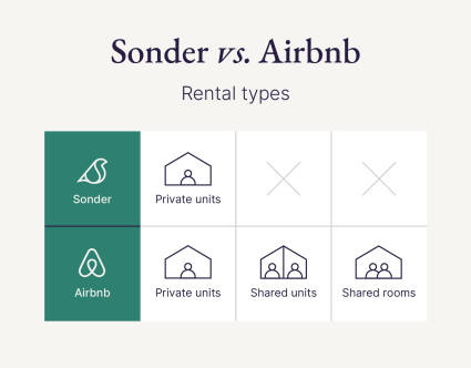 A graphic shows the difference in rental types between Sonder vs Airbnb.
