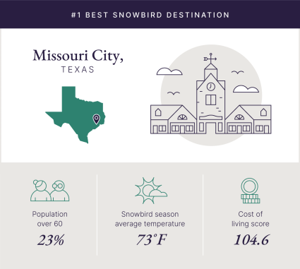A graphic illustrates what makes Missouri City, Texas, a top snowbird destination.