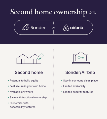 A graphic compares second home ownership with Sonder vs Airbnb.
