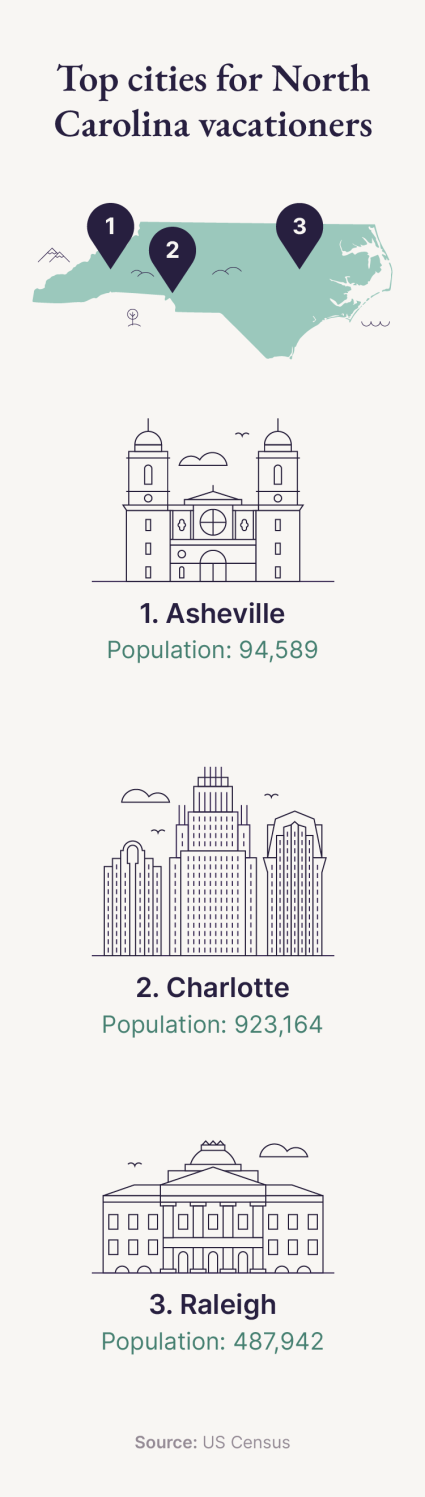 Popular places to live in North Carolina