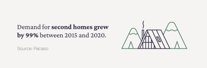Demand for second homes grew by 95% between 2015 and 2020