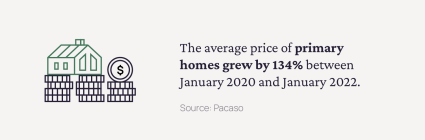The average price of homes grew by 134% between January 2020 and January 2022